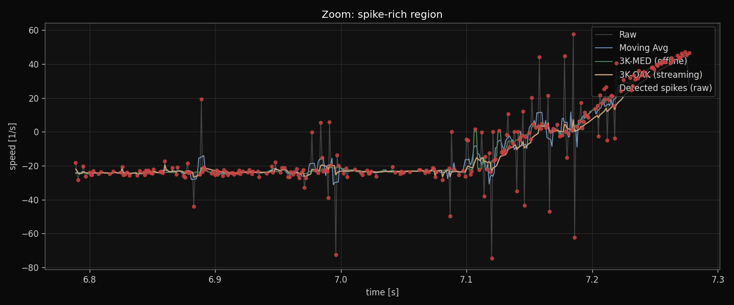 Spike-rich region: raw signal, Moving Average, batch median, 3K-OAK streaming output