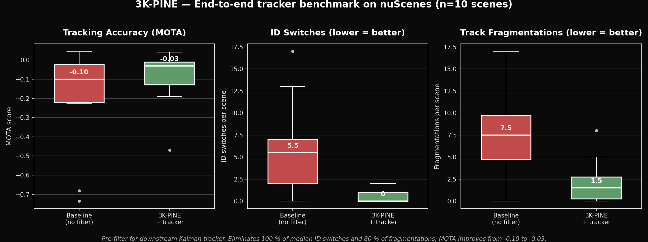 Tracker-level benchmark: 3K-PINE pre-filter improves MOTA, eliminates ID switches, reduces fragmentations